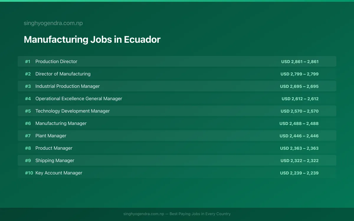Highest Paying Jobs in Manufacturing in Ecuador 2026 | SalaryPedia by Singh Yogendra