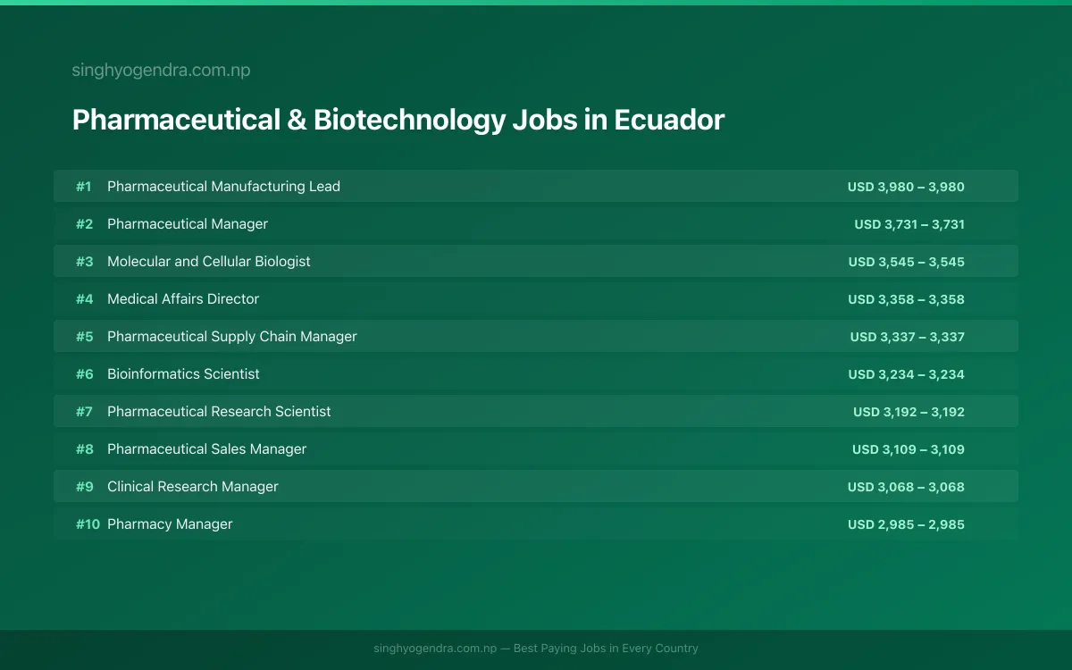 Highest Paying Jobs in Pharmaceutical & Biotechnology in Ecuador 2026 | SalaryPedia by Singh Yogendra
