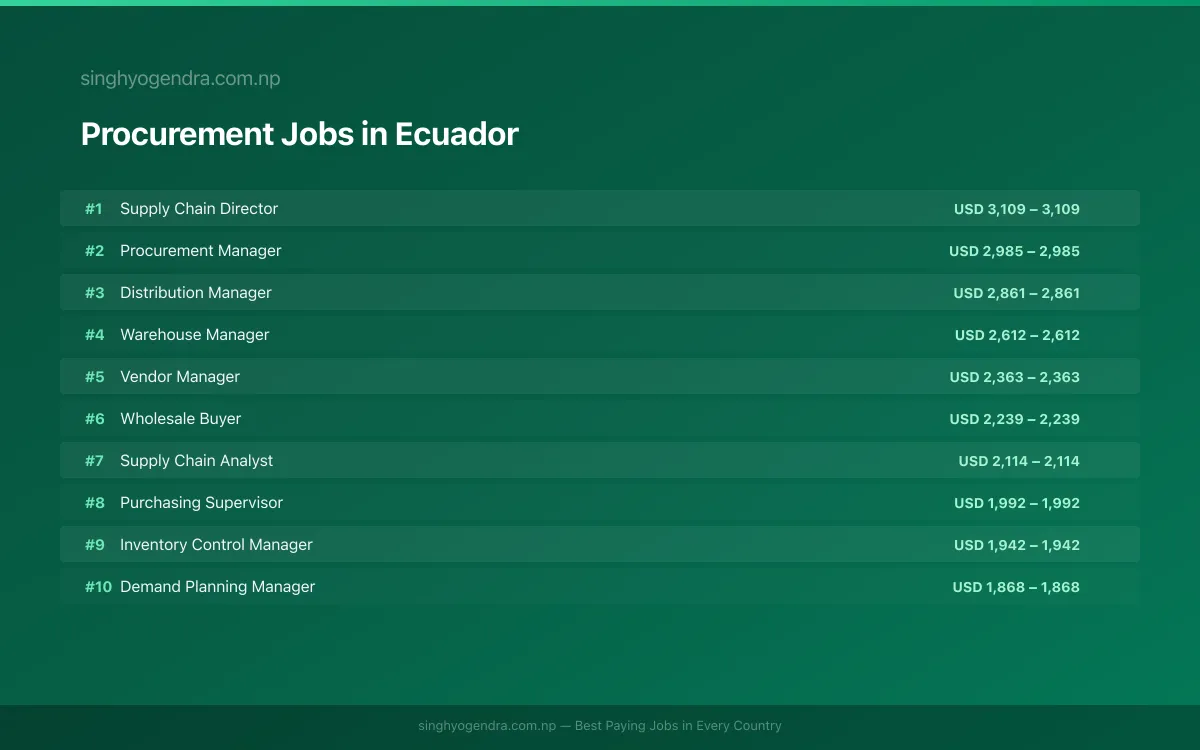 Highest Paying Jobs in Procurement in Ecuador 2026 | SalaryPedia by Singh Yogendra