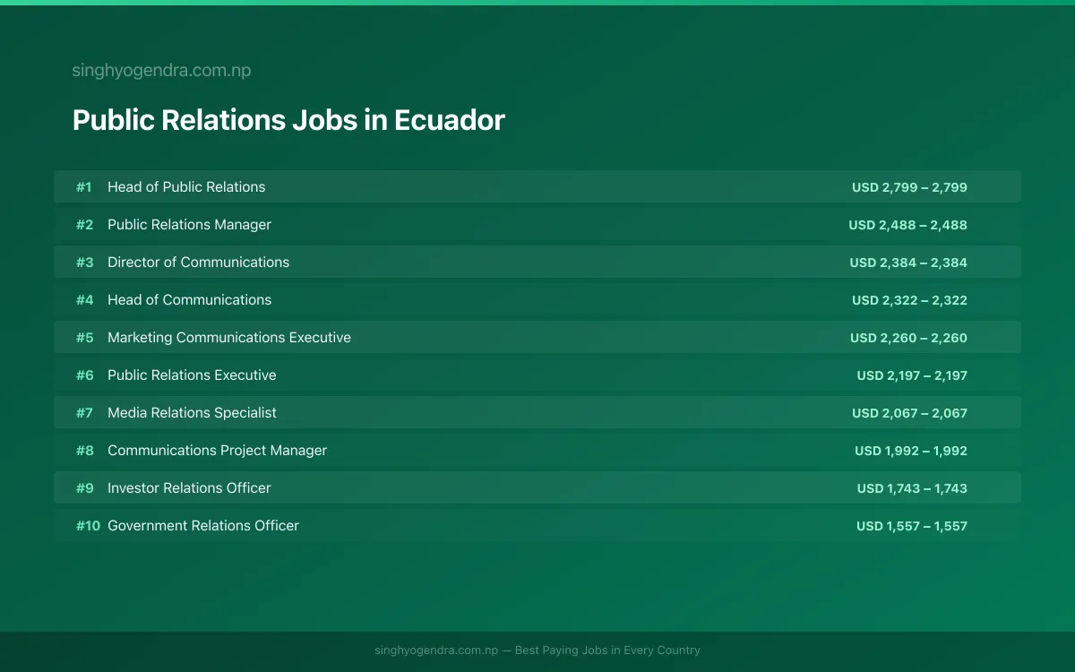 Highest Paying Jobs in Public Relations in Ecuador 2026 | SalaryPedia by Singh Yogendra