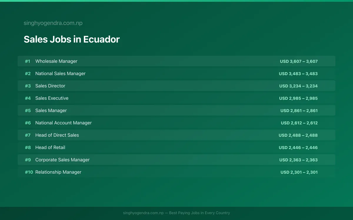 Highest Paying Jobs in Sales in Ecuador 2026 | SalaryPedia by Singh Yogendra