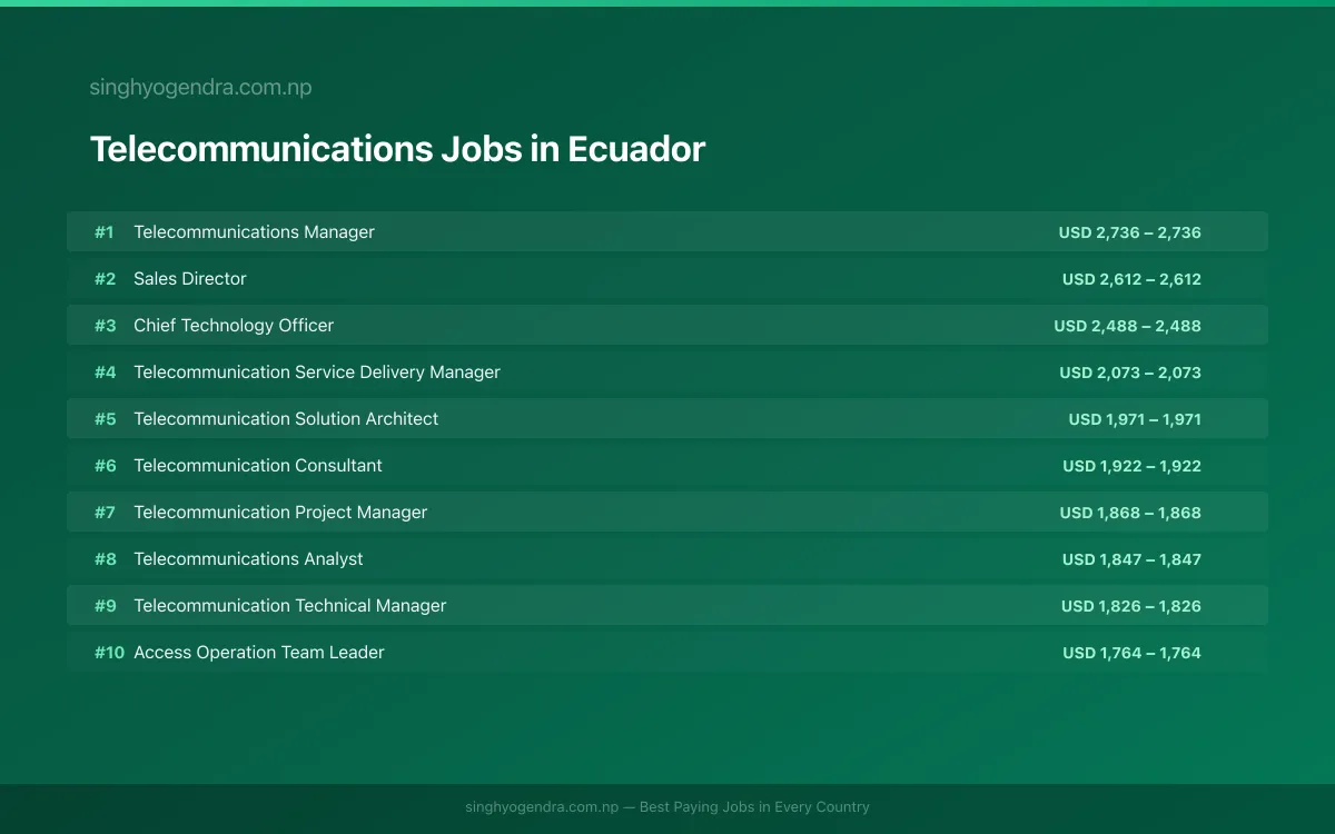 Highest Paying Jobs in Telecommunications in Ecuador 2026 | SalaryPedia by Singh Yogendra