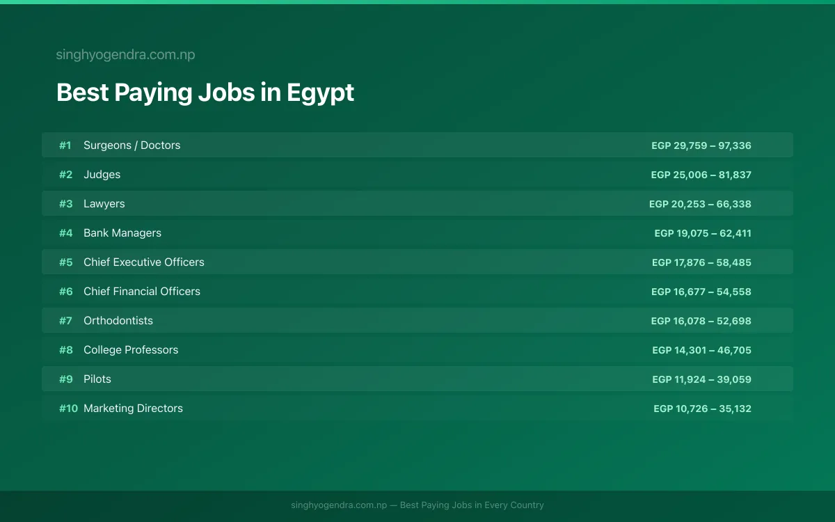 Salary data for Luxor, Egypt Best paying jobs in Luxor, Egypt | SalaryPedia by Singh Yogendra