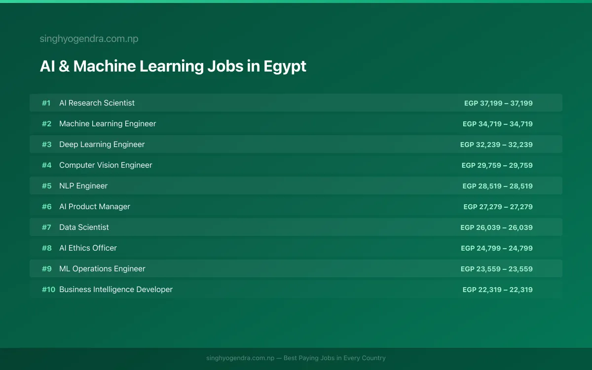 Highest Paying Jobs in AI & Machine Learning in Egypt 2026 Highest Paying Jobs in AI & Machine Learning in Egypt 2026 | SalaryPedia by Singh Yogendra