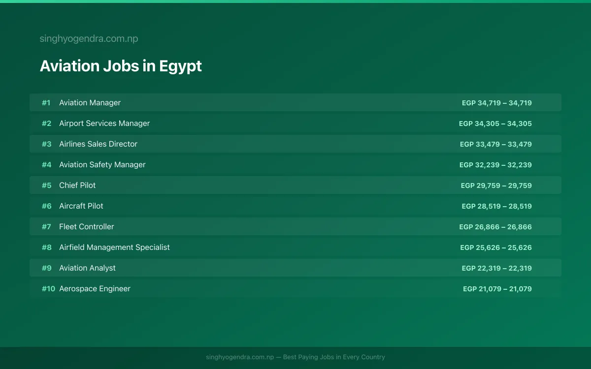 Highest Paying Jobs in Aviation in Egypt 2026 Highest Paying Jobs in Aviation in Egypt 2026 | SalaryPedia by Singh Yogendra