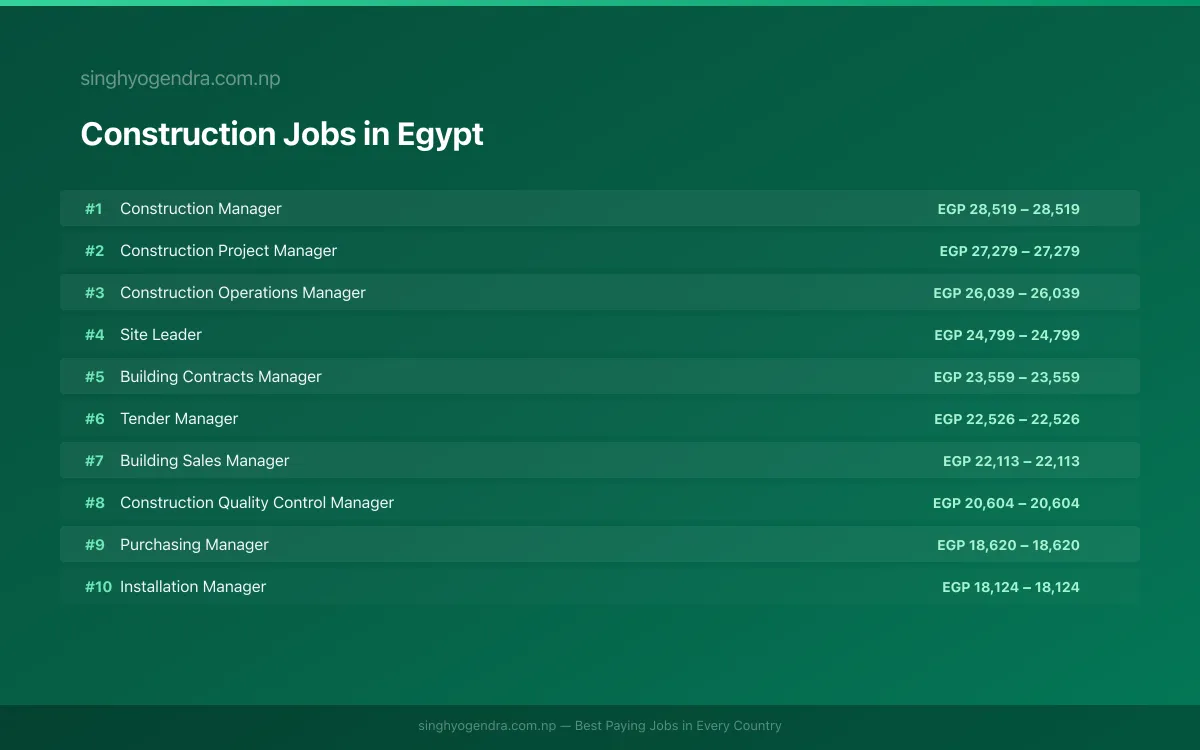 Highest Paying Jobs in Construction in Egypt 2026 Highest Paying Jobs in Construction in Egypt 2026 | SalaryPedia by Singh Yogendra