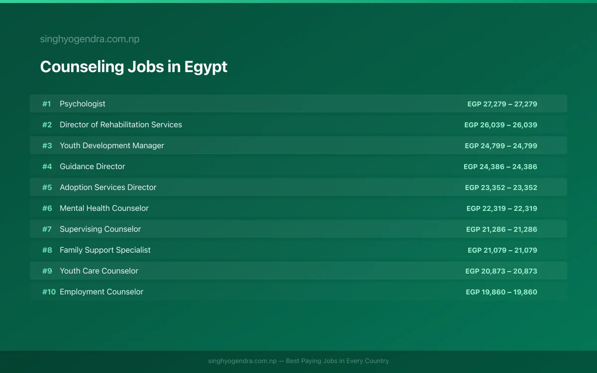 Highest Paying Jobs in Counseling in Egypt 2026 Highest Paying Jobs in Counseling in Egypt 2026 | SalaryPedia by Singh Yogendra