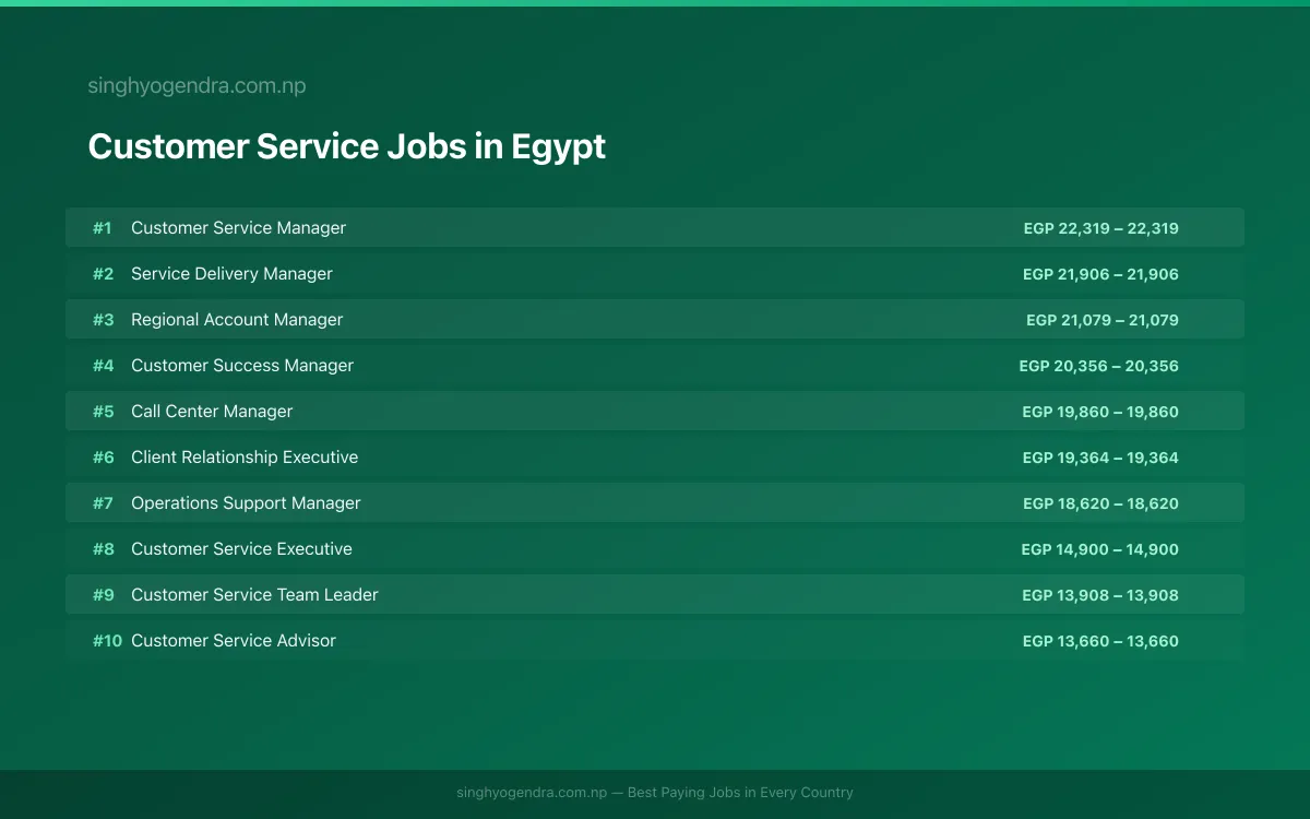 Highest Paying Jobs in Customer Service in Egypt 2026 Highest Paying Jobs in Customer Service in Egypt 2026 | SalaryPedia by Singh Yogendra
