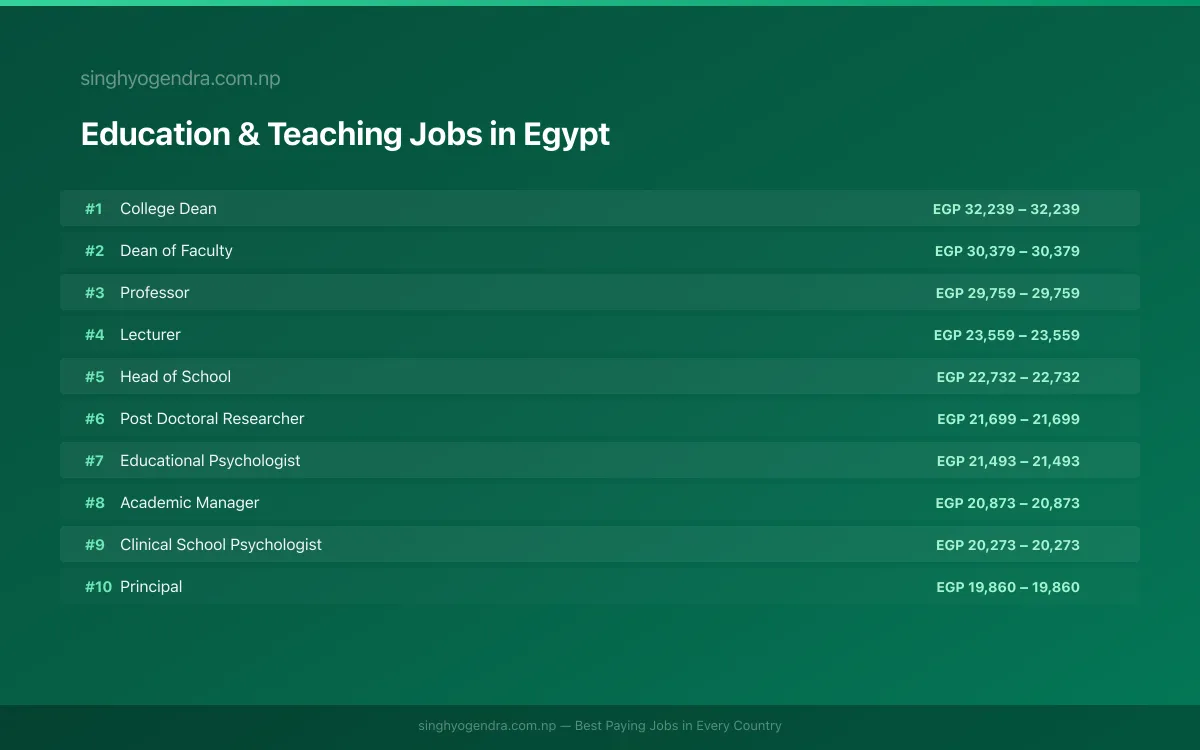 Highest Paying Jobs in Education & Teaching in Egypt 2026 Highest Paying Jobs in Education & Teaching in Egypt 2026 | SalaryPedia by Singh Yogendra