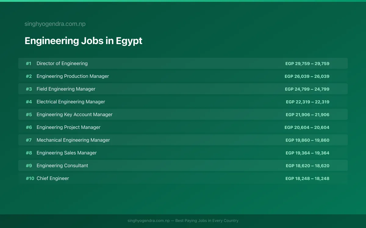 Highest Paying Jobs in Engineering in Egypt 2026 Highest Paying Jobs in Engineering in Egypt 2026 | SalaryPedia by Singh Yogendra