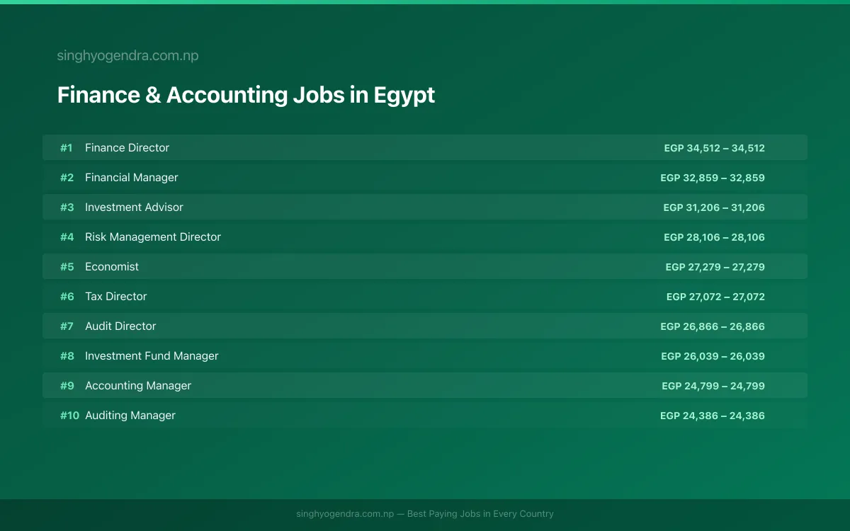 Highest Paying Jobs in Finance & Accounting in Egypt 2026 Highest Paying Jobs in Finance & Accounting in Egypt 2026 | SalaryPedia by Singh Yogendra