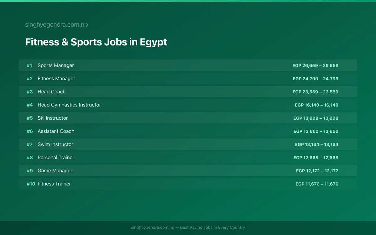 Highest Paying Jobs in Fitness & Sports in Egypt 2026 Highest Paying Jobs in Fitness & Sports in Egypt 2026 | SalaryPedia by Singh Yogendra
