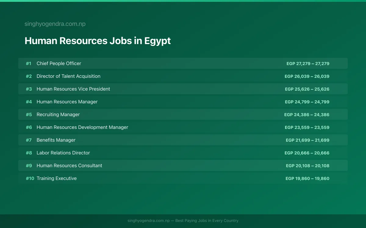 Highest Paying Jobs in Human Resources in Egypt 2026 Highest Paying Jobs in Human Resources in Egypt 2026 | SalaryPedia by Singh Yogendra