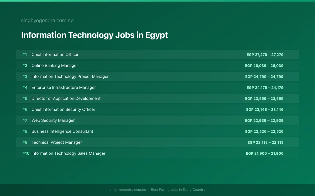 Highest Paying Jobs in Information Technology in Egypt 2026 Highest Paying Jobs in Information Technology in Egypt 2026 | SalaryPedia by Singh Yogendra