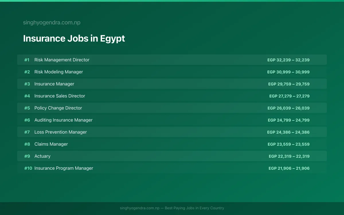 Highest Paying Jobs in Insurance in Egypt 2026 Highest Paying Jobs in Insurance in Egypt 2026 | SalaryPedia by Singh Yogendra