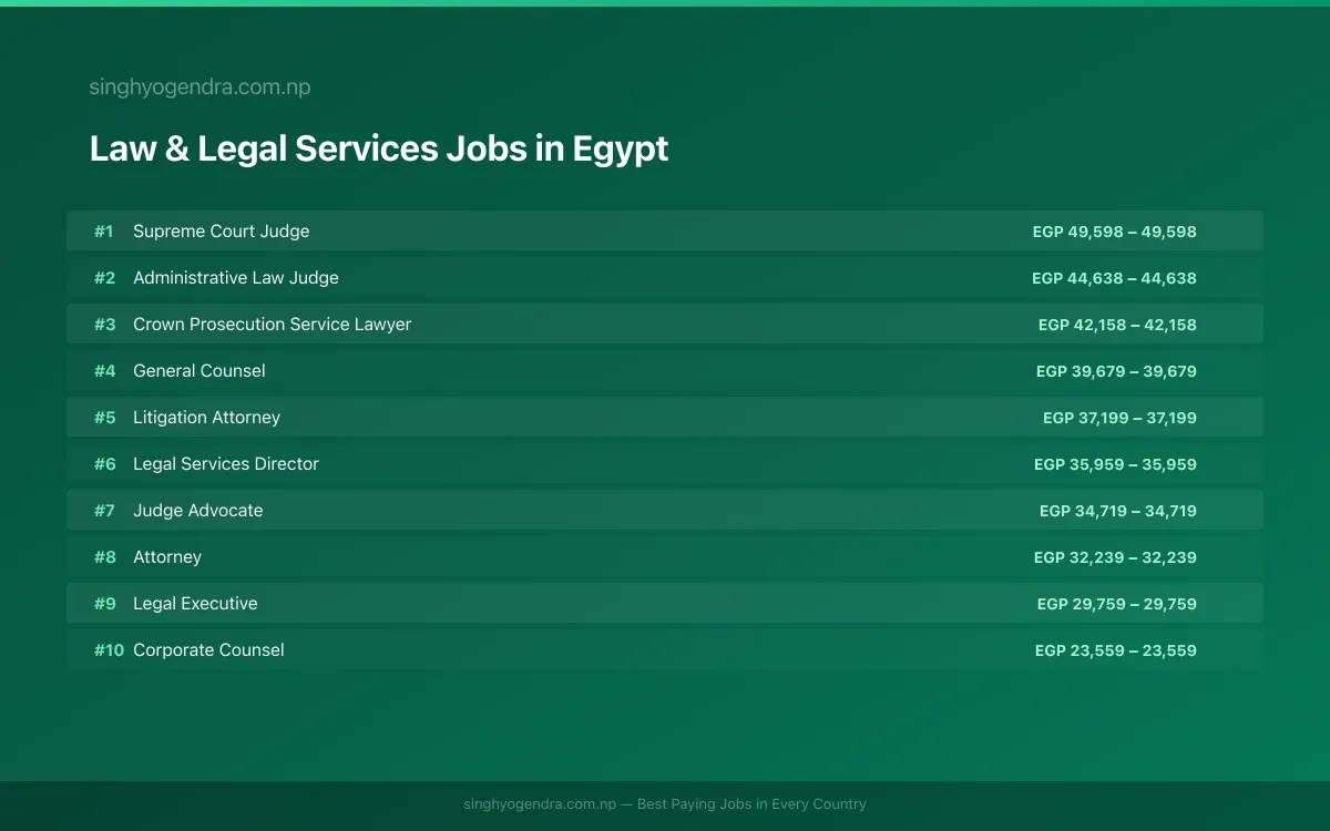 Highest Paying Jobs in Law & Legal Services in Egypt 2026 Highest Paying Jobs in Law & Legal Services in Egypt 2026 | SalaryPedia by Singh Yogendra