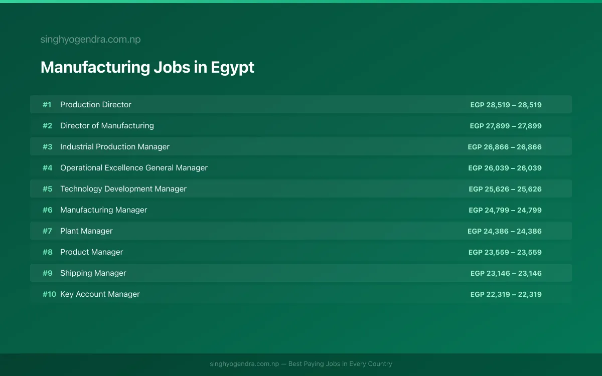 Highest Paying Jobs in Manufacturing in Egypt 2026 Highest Paying Jobs in Manufacturing in Egypt 2026 | SalaryPedia by Singh Yogendra