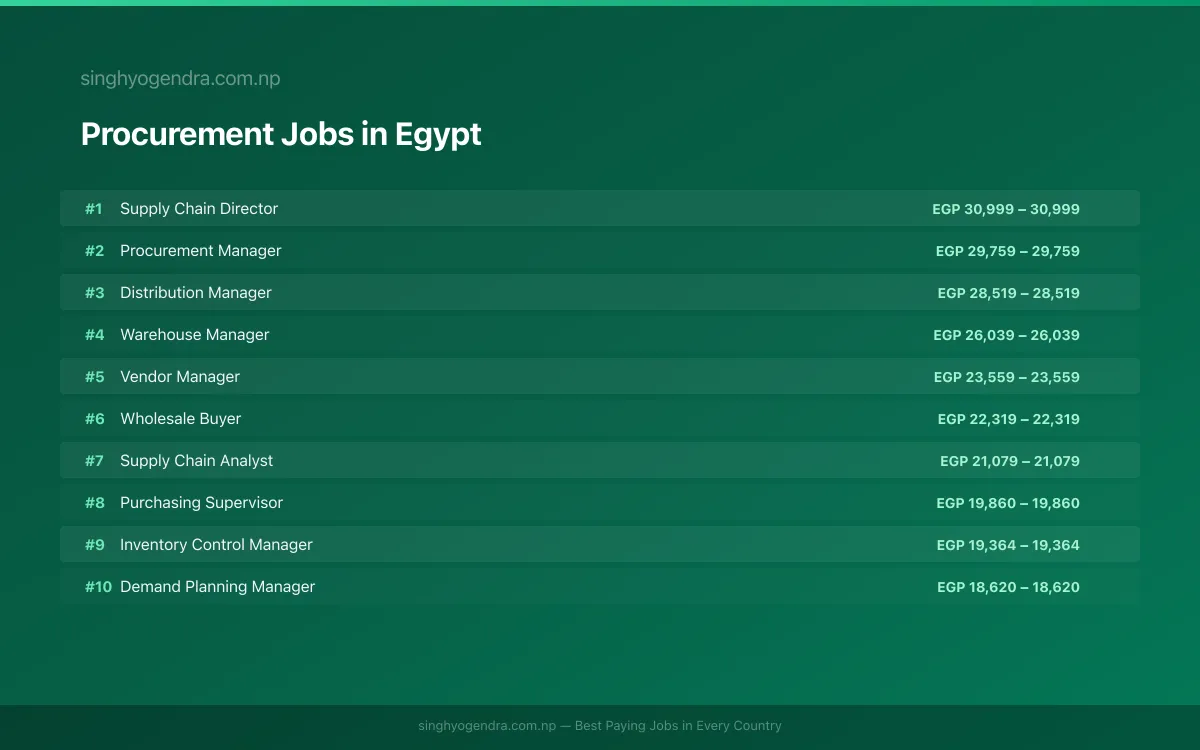Highest Paying Jobs in Procurement in Egypt 2026 Highest Paying Jobs in Procurement in Egypt 2026 | SalaryPedia by Singh Yogendra