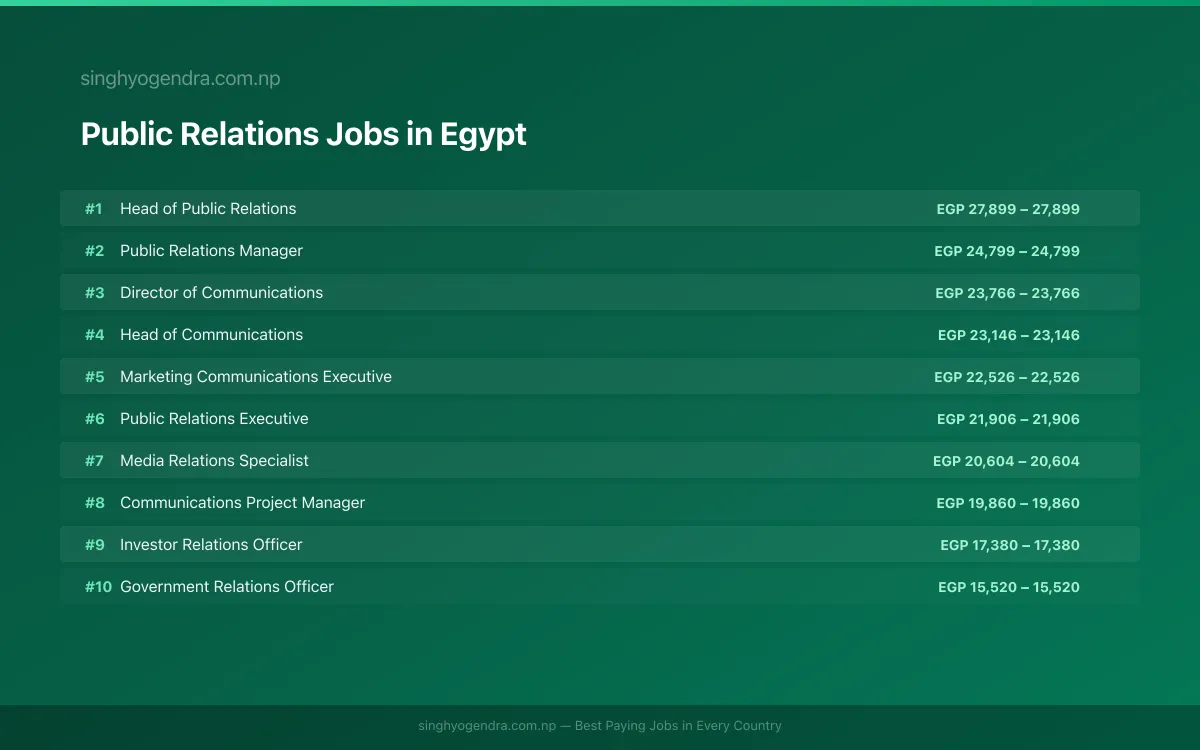 Highest Paying Jobs in Public Relations in Egypt 2026 Highest Paying Jobs in Public Relations in Egypt 2026 | SalaryPedia by Singh Yogendra