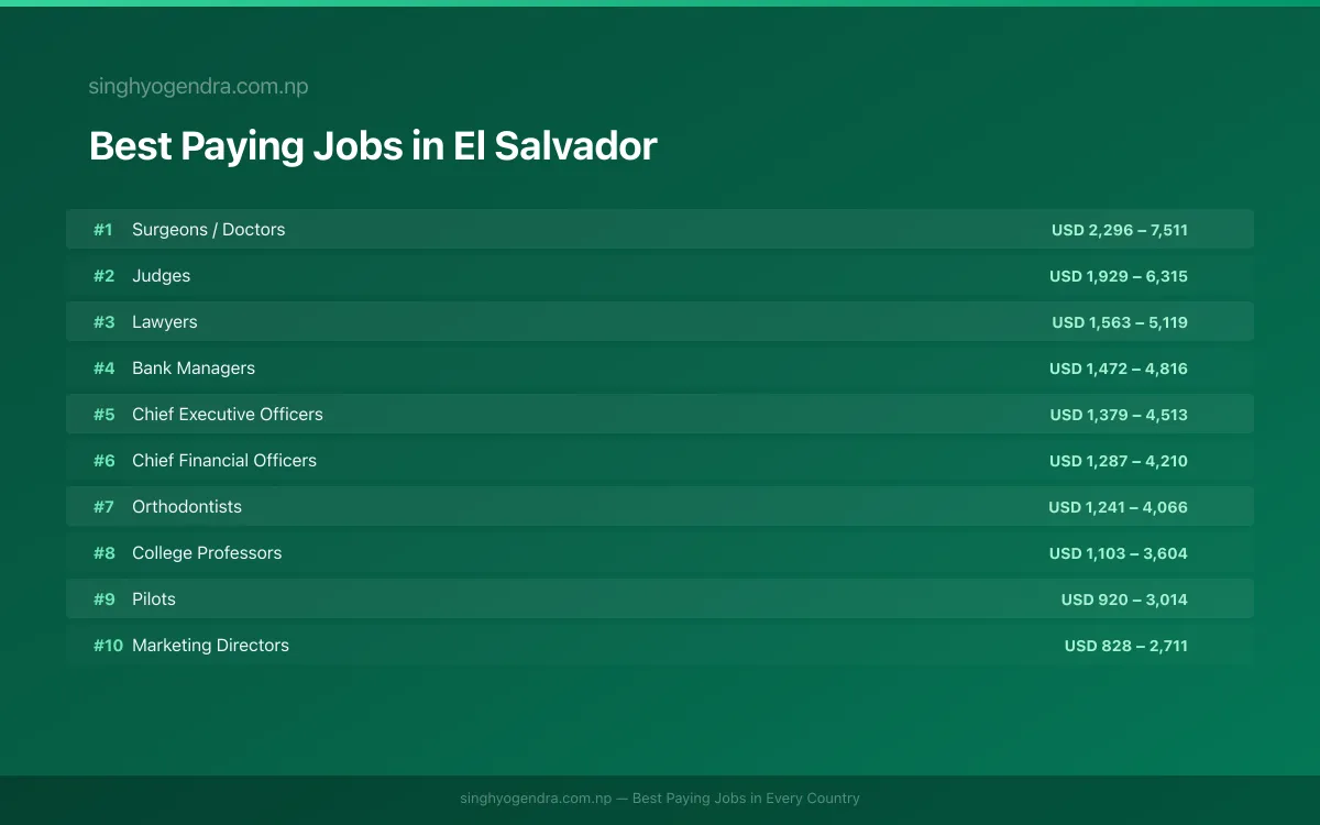 Salary data for San Miguel, El Salvador Best paying jobs in San Miguel, El Salvador | SalaryPedia by Singh Yogendra