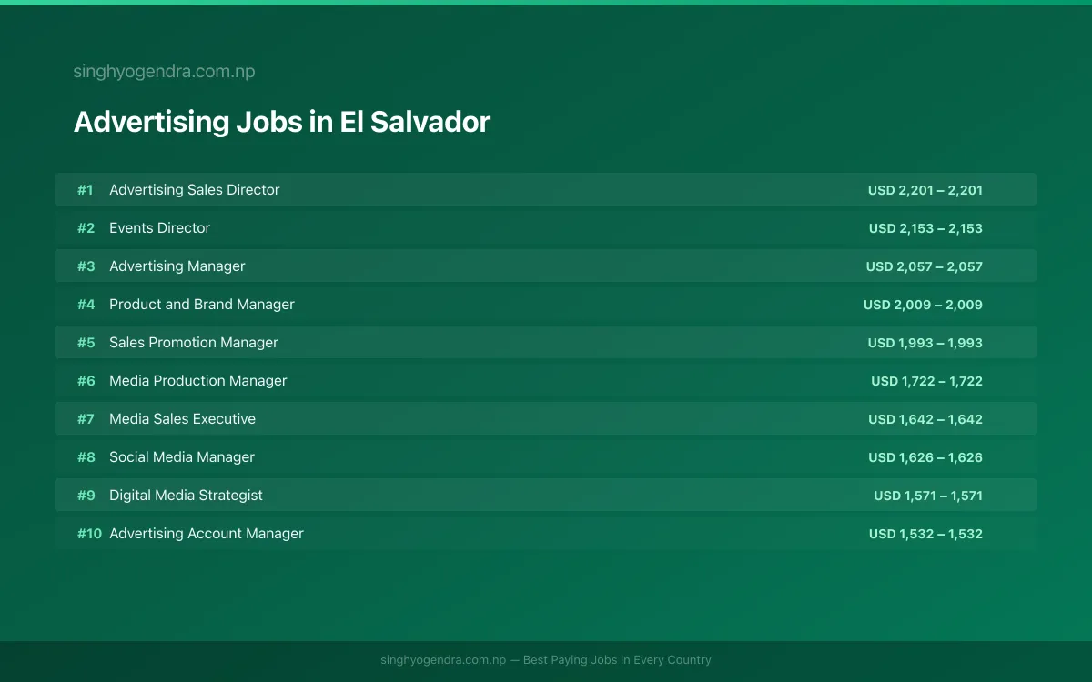 Highest Paying Jobs in Advertising in El Salvador 2026 Highest Paying Jobs in Advertising in El Salvador 2026 | SalaryPedia by Singh Yogendra