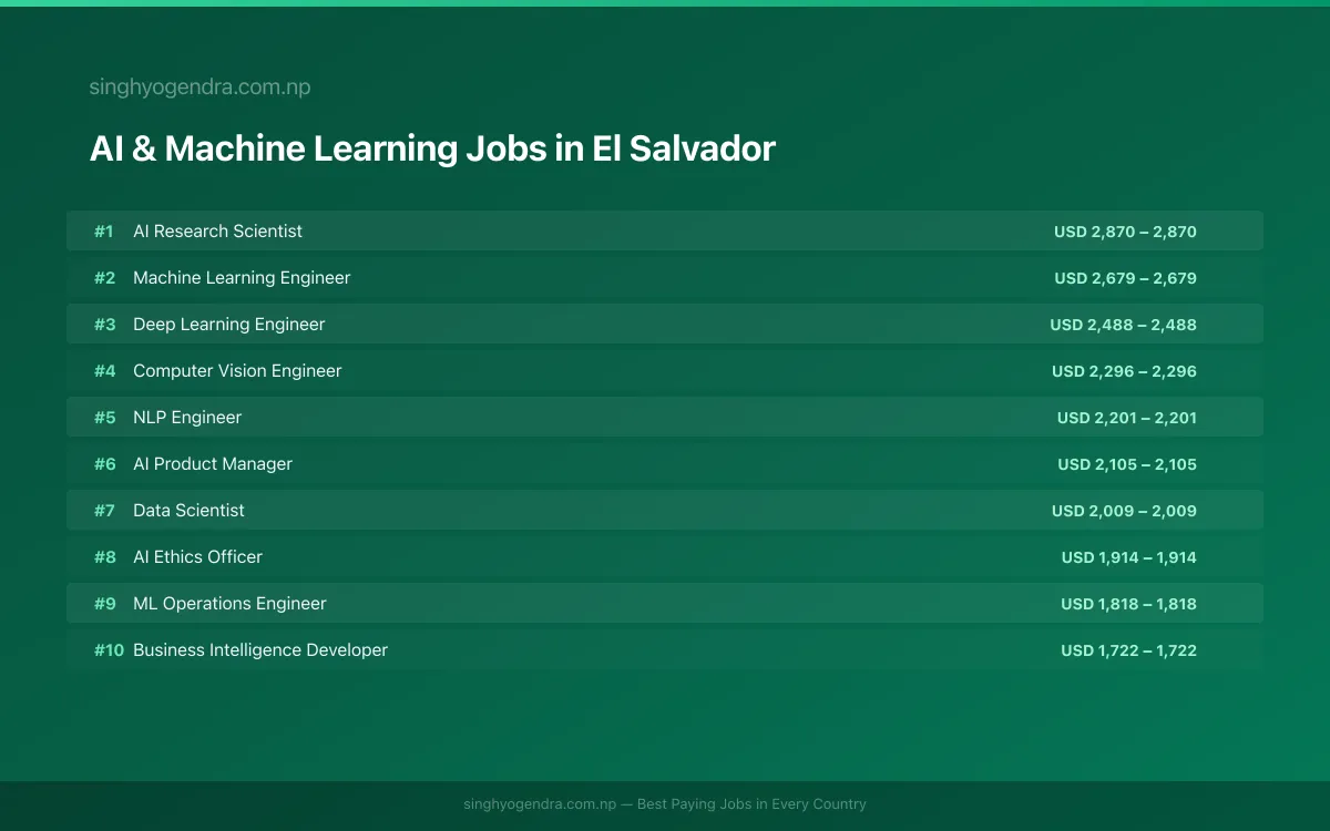 Highest Paying Jobs in AI & Machine Learning in El Salvador 2026 Highest Paying Jobs in AI & Machine Learning in El Salvador 2026 | SalaryPedia by Singh Yogendra
