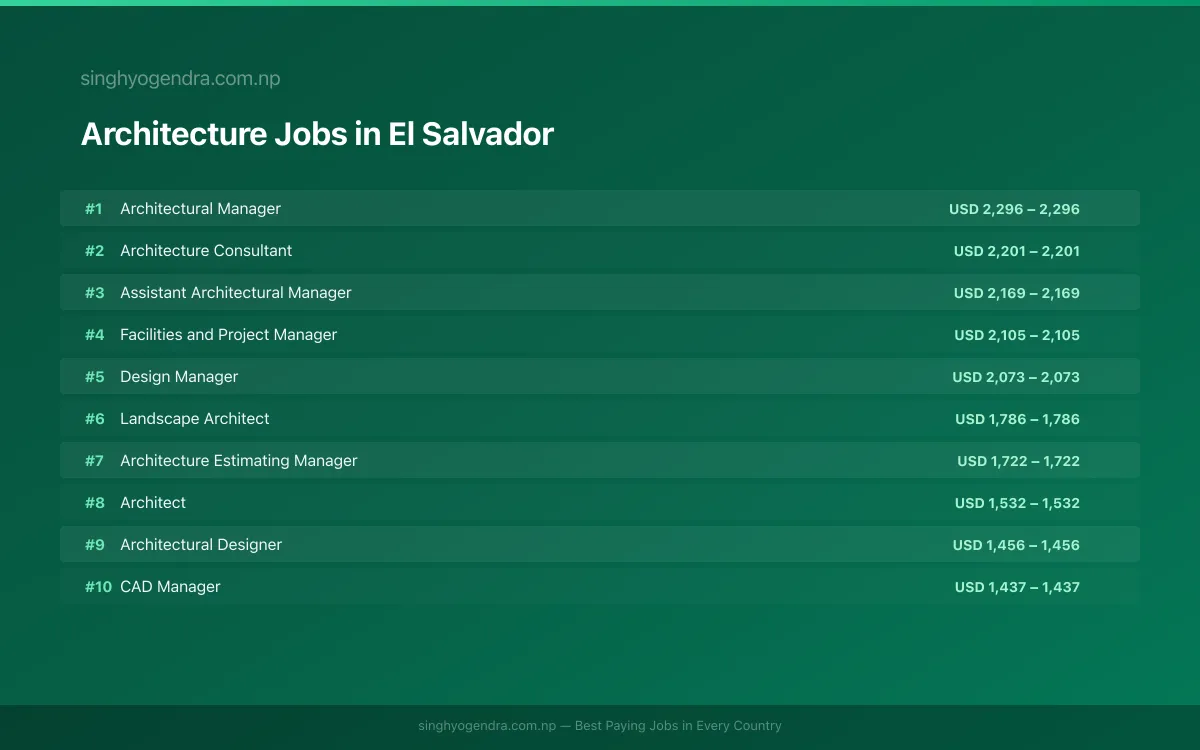 Highest Paying Jobs in Architecture in El Salvador 2026 Highest Paying Jobs in Architecture in El Salvador 2026 | SalaryPedia by Singh Yogendra