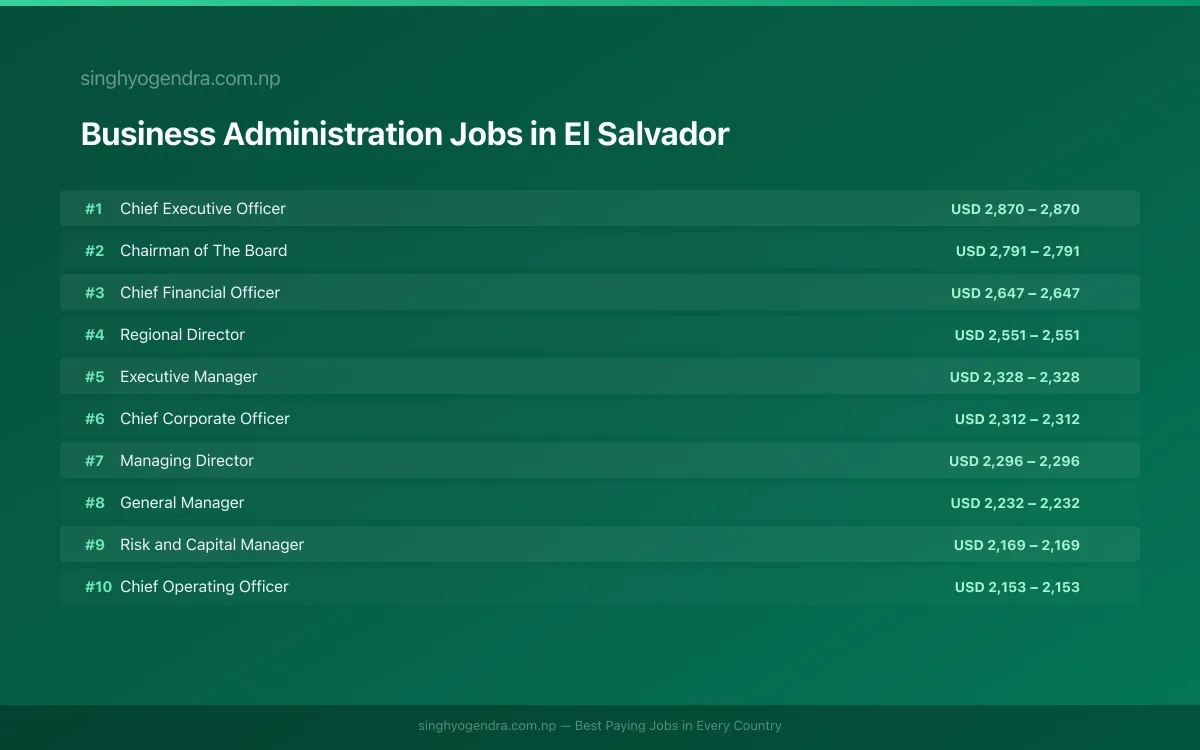 Highest Paying Jobs in Business Administration in El Salvador 2026 Highest Paying Jobs in Business Administration in El Salvador 2026 | SalaryPedia by Singh Yogendra