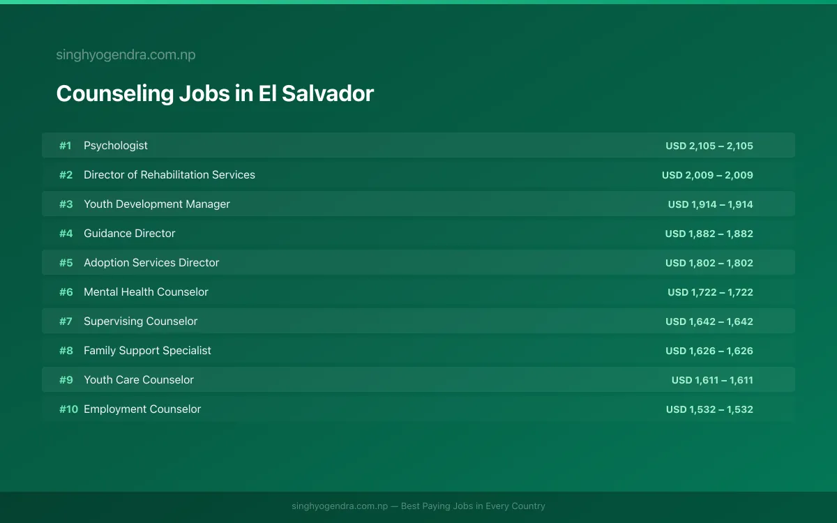 Highest Paying Jobs in Counseling in El Salvador 2026 Highest Paying Jobs in Counseling in El Salvador 2026 | SalaryPedia by Singh Yogendra