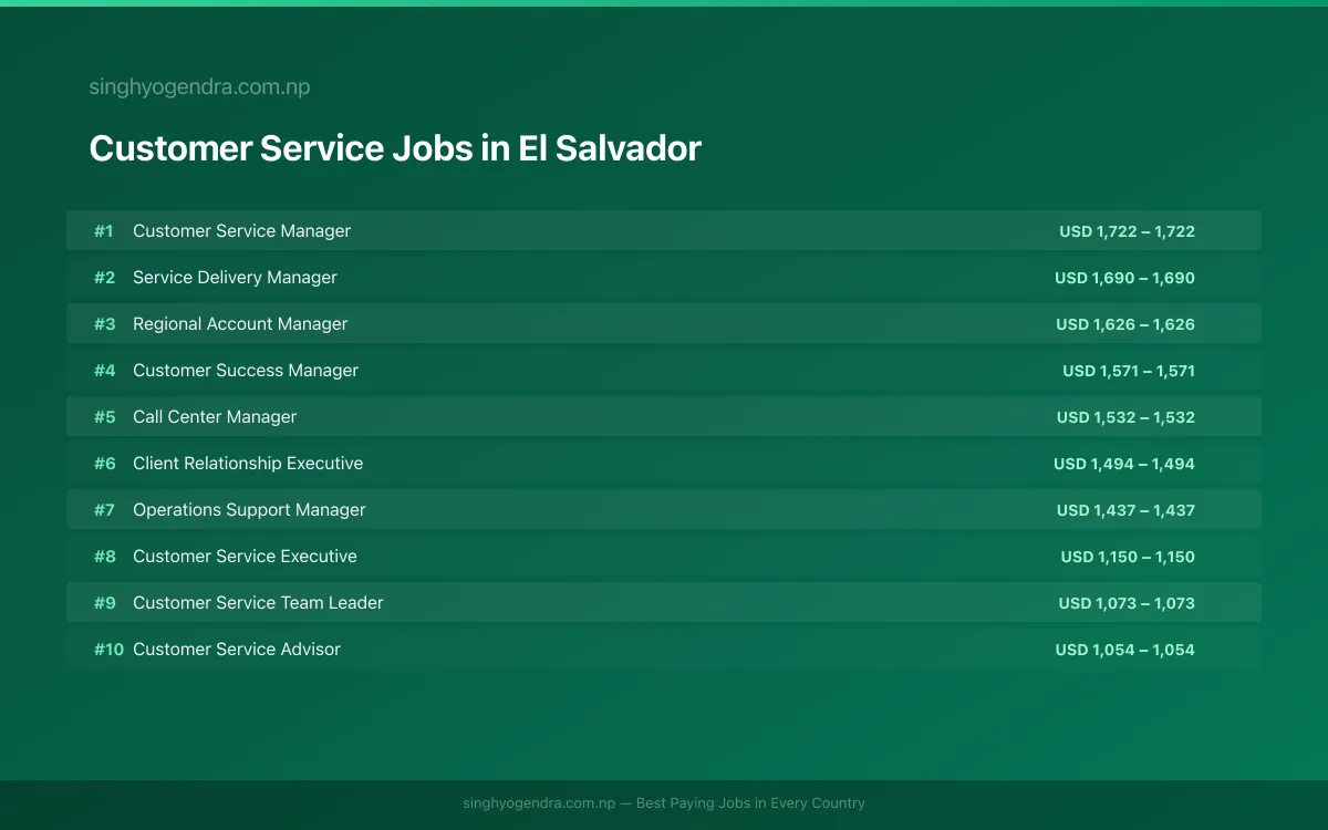 Highest Paying Jobs in Customer Service in El Salvador 2026 Highest Paying Jobs in Customer Service in El Salvador 2026 | SalaryPedia by Singh Yogendra