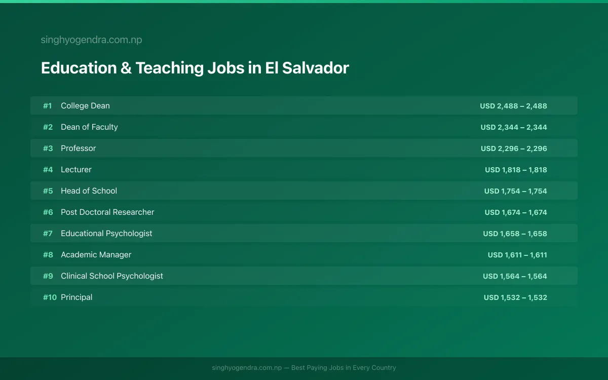 Highest Paying Jobs in Education & Teaching in El Salvador 2026 Highest Paying Jobs in Education & Teaching in El Salvador 2026 | SalaryPedia by Singh Yogendra
