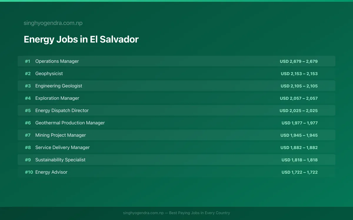 Highest Paying Jobs in Energy in El Salvador 2026 Highest Paying Jobs in Energy in El Salvador 2026 | SalaryPedia by Singh Yogendra