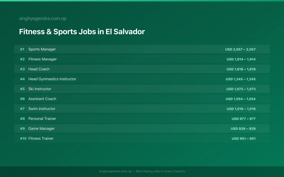 Highest Paying Jobs in Fitness & Sports in El Salvador 2026 Highest Paying Jobs in Fitness & Sports in El Salvador 2026 | SalaryPedia by Singh Yogendra