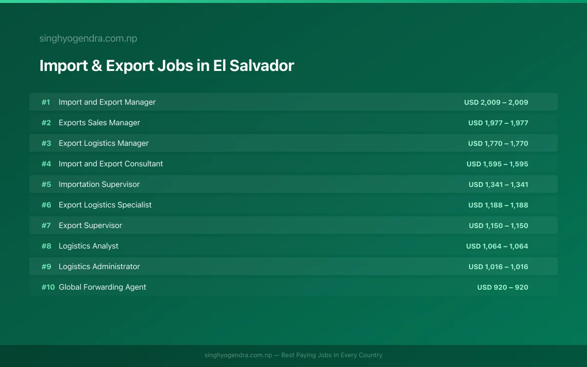 Highest Paying Jobs in Import & Export in El Salvador 2026 Highest Paying Jobs in Import & Export in El Salvador 2026 | SalaryPedia by Singh Yogendra
