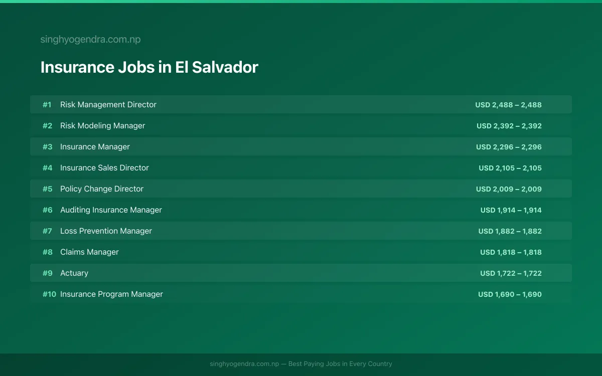 Highest Paying Jobs in Insurance in El Salvador 2026 Highest Paying Jobs in Insurance in El Salvador 2026 | SalaryPedia by Singh Yogendra