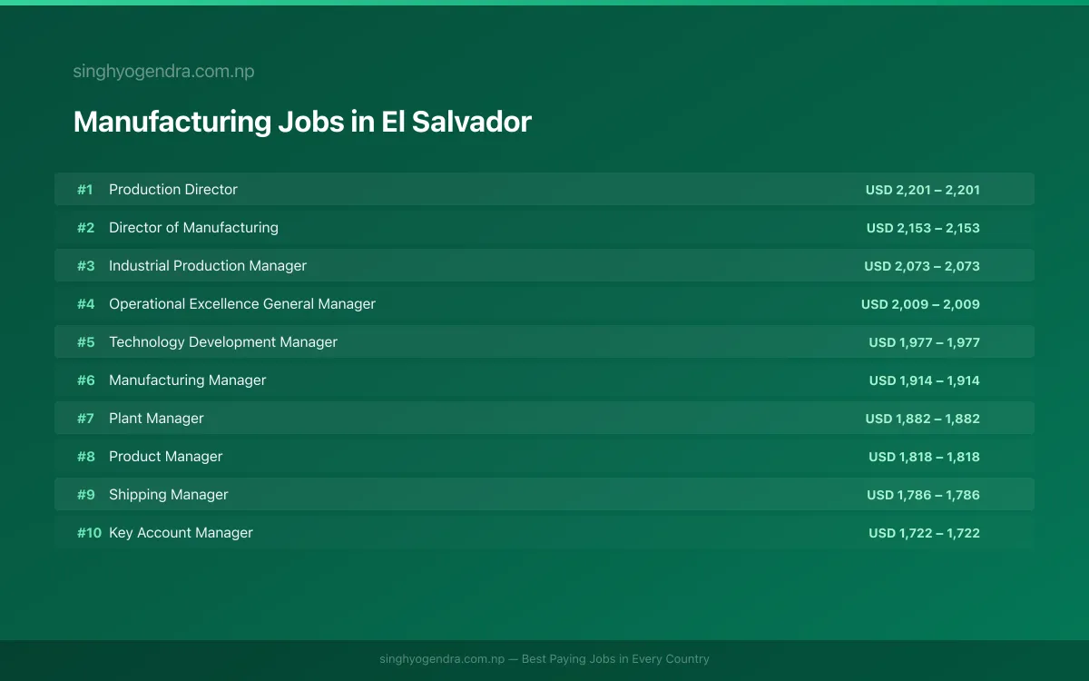 Highest Paying Jobs in Manufacturing in El Salvador 2026 Highest Paying Jobs in Manufacturing in El Salvador 2026 | SalaryPedia by Singh Yogendra
