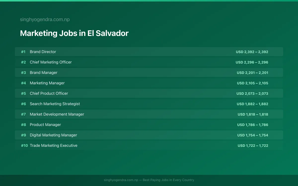Highest Paying Jobs in Marketing in El Salvador 2026 Highest Paying Jobs in Marketing in El Salvador 2026 | SalaryPedia by Singh Yogendra
