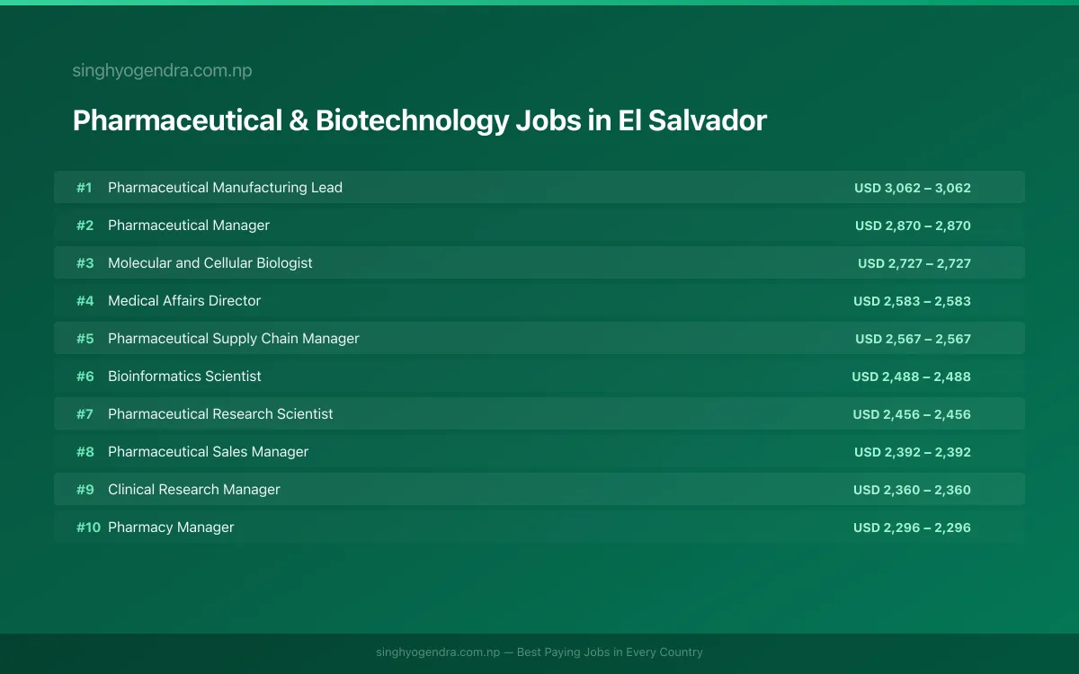 Highest Paying Jobs in Pharmaceutical & Biotechnology in El Salvador 2026 Highest Paying Jobs in Pharmaceutical & Biotechnology in El Salvador 2026 | SalaryPedia by Singh Yogendra