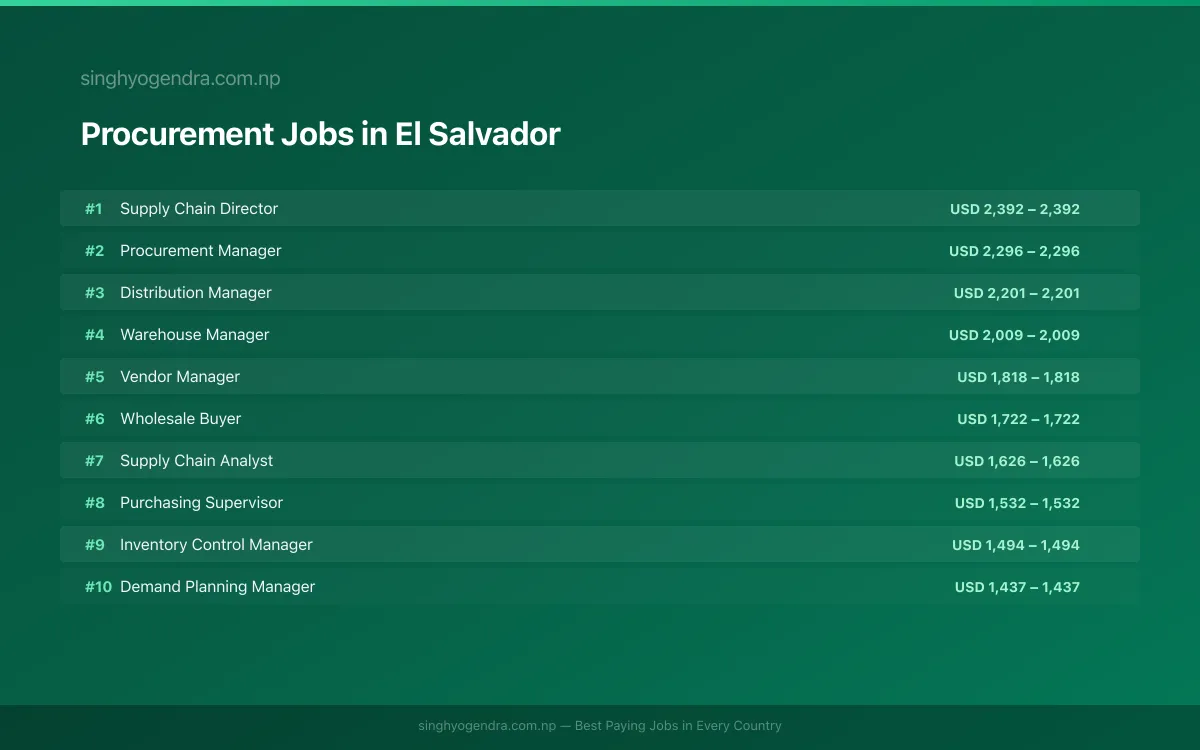 Highest Paying Jobs in Procurement in El Salvador 2026 Highest Paying Jobs in Procurement in El Salvador 2026 | SalaryPedia by Singh Yogendra