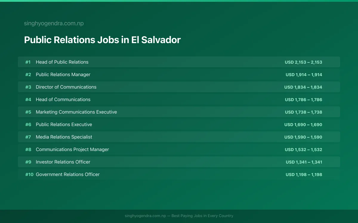 Highest Paying Jobs in Public Relations in El Salvador 2026 Highest Paying Jobs in Public Relations in El Salvador 2026 | SalaryPedia by Singh Yogendra
