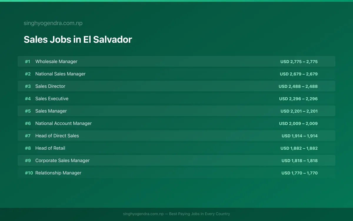 Highest Paying Jobs in Sales in El Salvador 2026 Highest Paying Jobs in Sales in El Salvador 2026 | SalaryPedia by Singh Yogendra