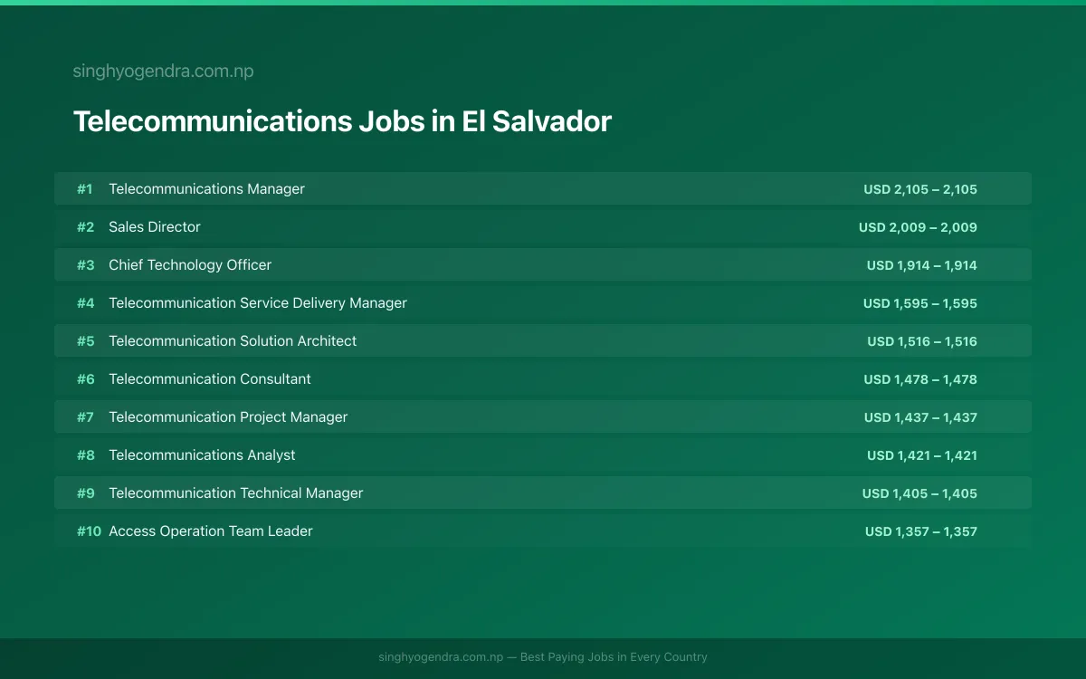 Highest Paying Jobs in Telecommunications in El Salvador 2026 Highest Paying Jobs in Telecommunications in El Salvador 2026 | SalaryPedia by Singh Yogendra