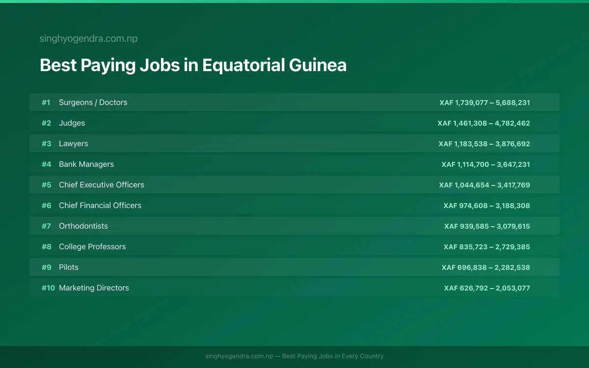 Salary data for Bata, Equatorial Guinea Best paying jobs in Bata, Equatorial Guinea | SalaryPedia by Singh Yogendra