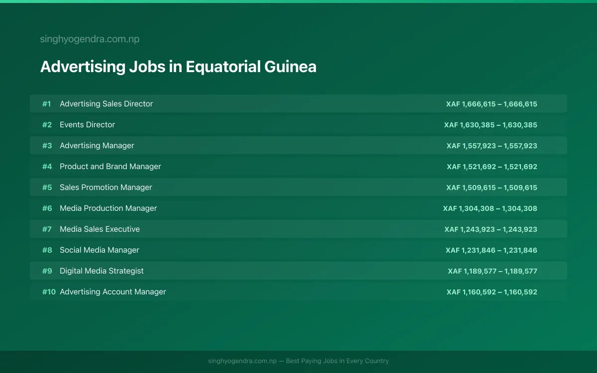 Highest Paying Jobs in Advertising in Equatorial Guinea 2026 Highest Paying Jobs in Advertising in Equatorial Guinea 2026 | SalaryPedia by Singh Yogendra