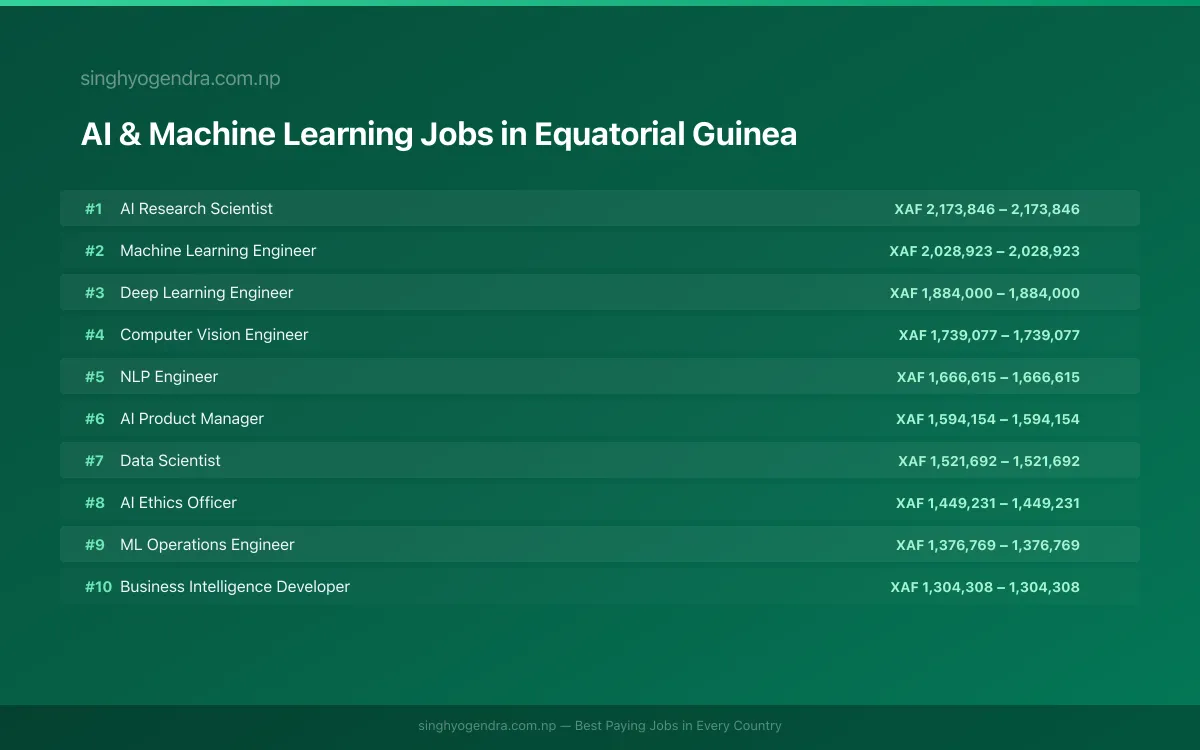 Highest Paying Jobs in AI & Machine Learning in Equatorial Guinea 2026 Highest Paying Jobs in AI & Machine Learning in Equatorial Guinea 2026 | SalaryPedia by Singh Yogendra