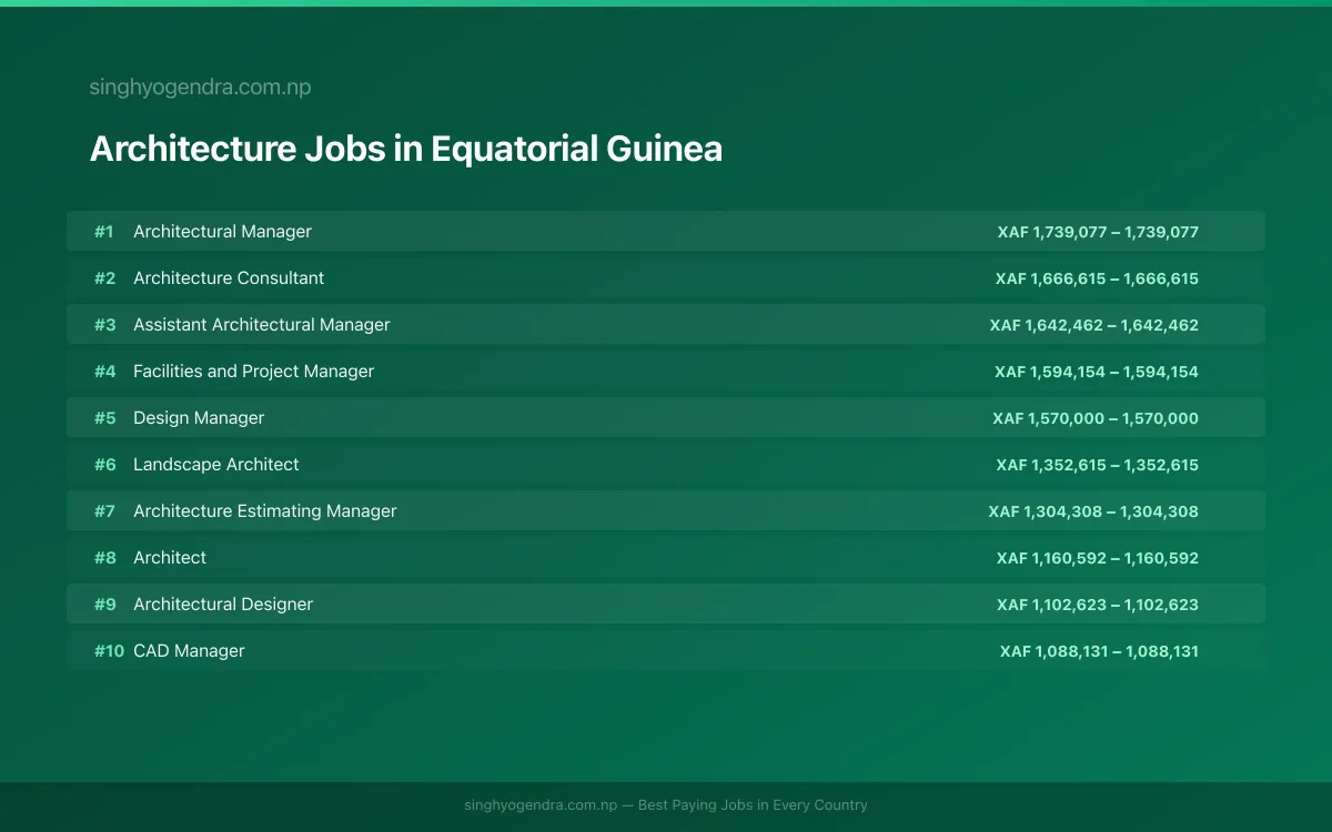 Highest Paying Jobs in Architecture in Equatorial Guinea 2026 Highest Paying Jobs in Architecture in Equatorial Guinea 2026 | SalaryPedia by Singh Yogendra
