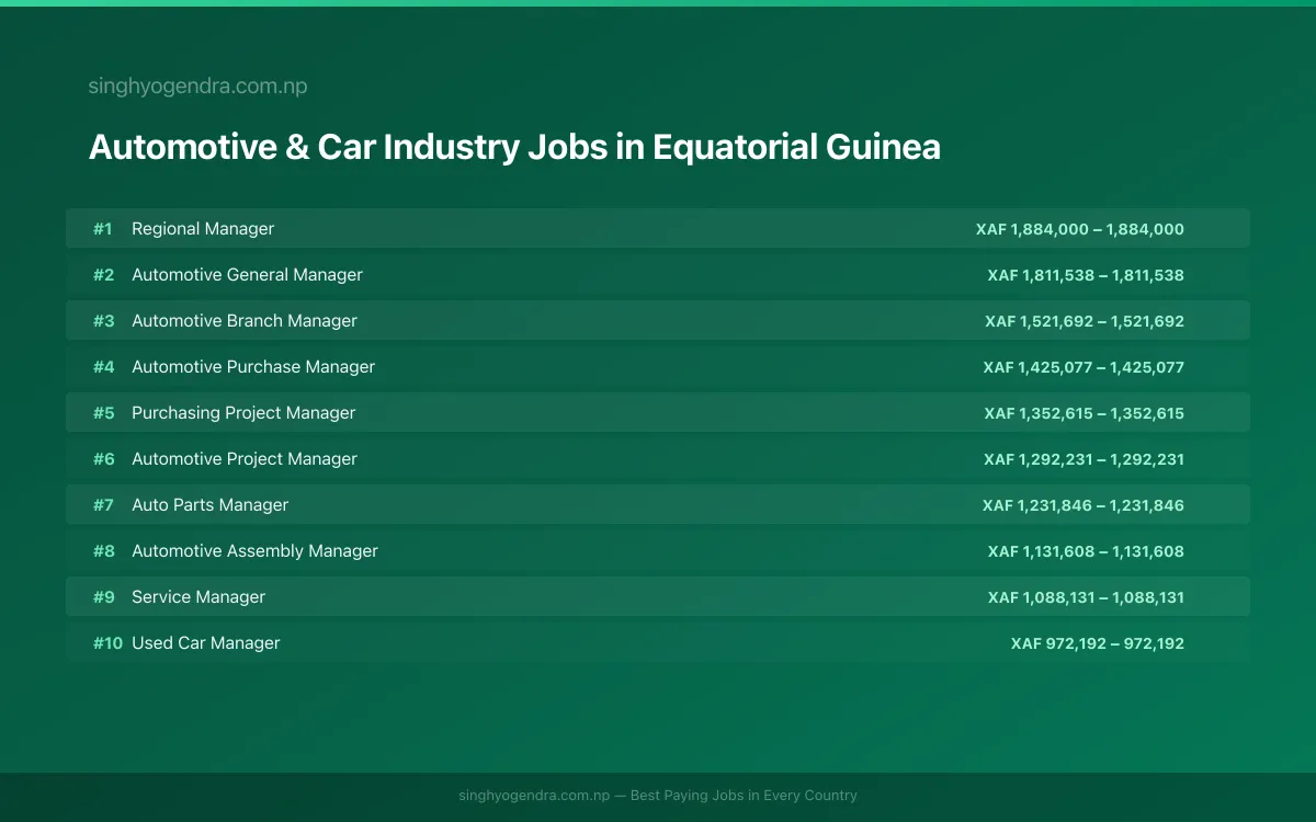 Highest Paying Jobs in Automotive & Car Industry in Equatorial Guinea 2026 Highest Paying Jobs in Automotive & Car Industry in Equatorial Guinea 2026 | SalaryPedia by Singh Yogendra