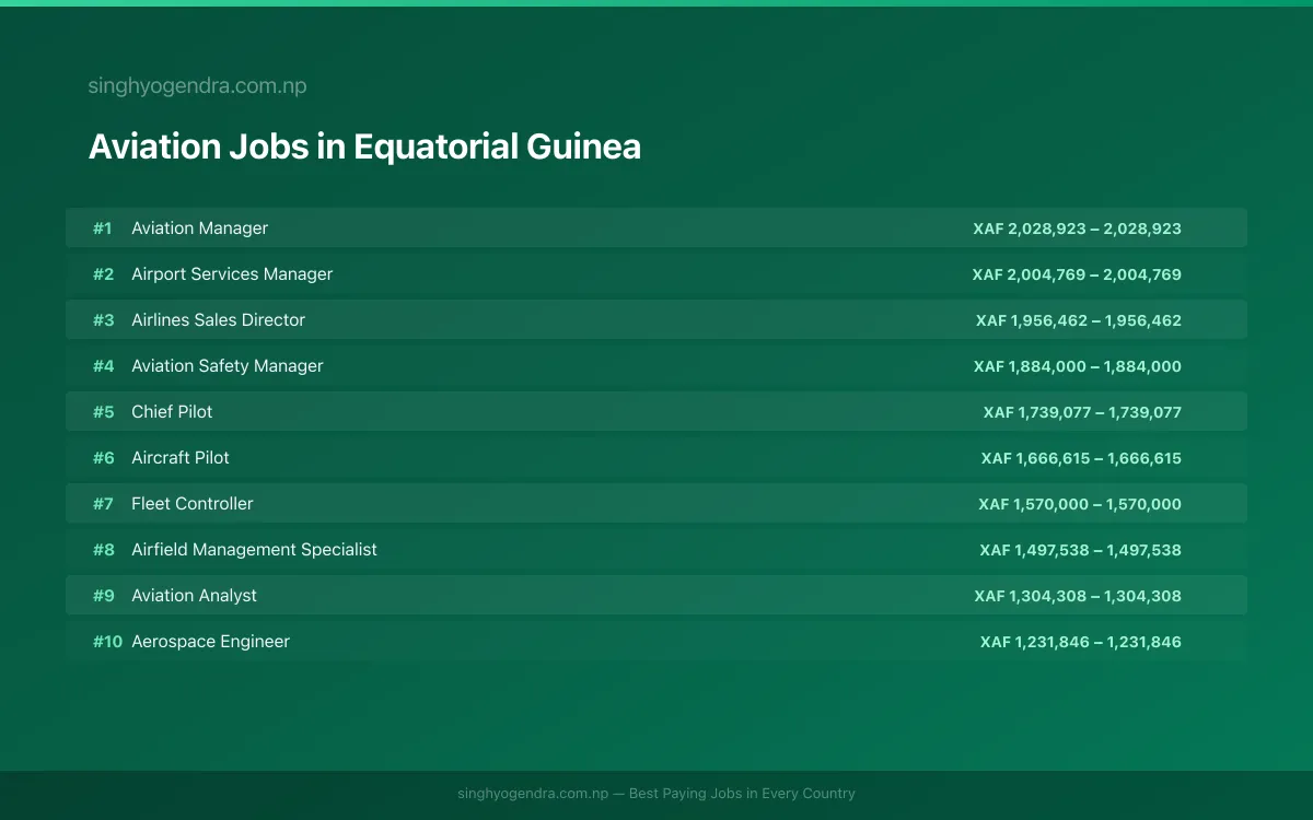 Highest Paying Jobs in Aviation in Equatorial Guinea 2026 Highest Paying Jobs in Aviation in Equatorial Guinea 2026 | SalaryPedia by Singh Yogendra