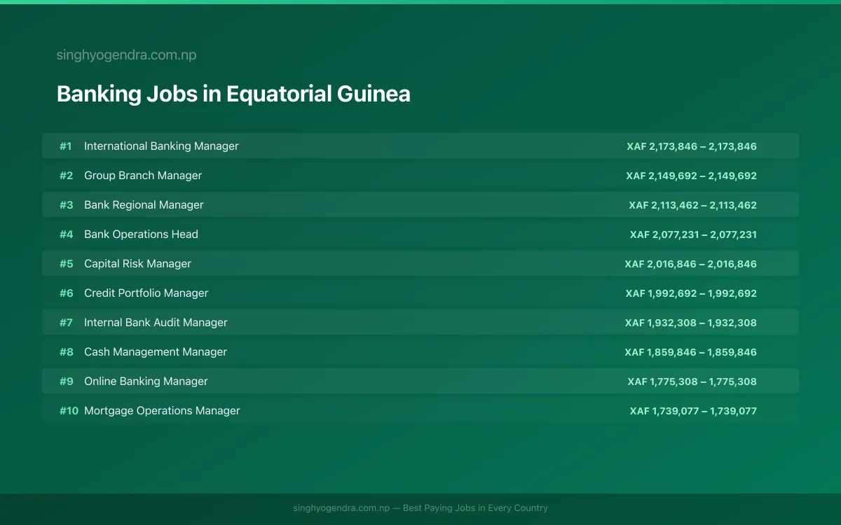 Highest Paying Jobs in Banking in Equatorial Guinea 2026 Highest Paying Jobs in Banking in Equatorial Guinea 2026 | SalaryPedia by Singh Yogendra