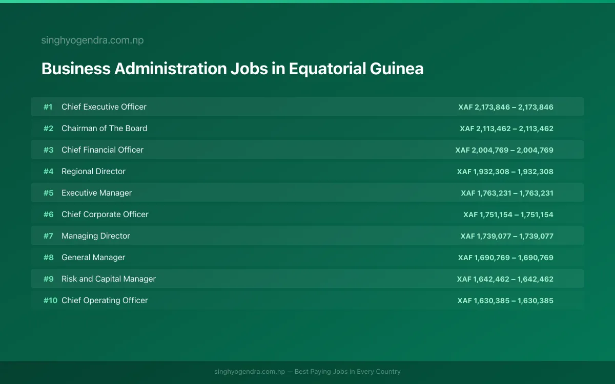 Highest Paying Jobs in Business Administration in Equatorial Guinea 2026 Highest Paying Jobs in Business Administration in Equatorial Guinea 2026 | SalaryPedia by Singh Yogendra